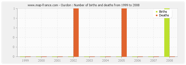 Ourdon : Number of births and deaths from 1999 to 2008