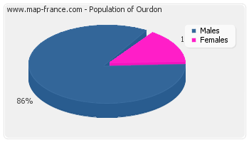 Sex distribution of population of Ourdon in 2007
