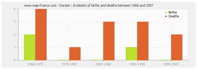Ourdon : Evolution of births and deaths between 1968 and 2007