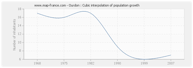 Ourdon : Cubic interpolation of population growth