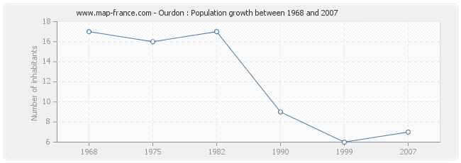 Population Ourdon