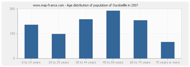 Age distribution of population of Oursbelille in 2007