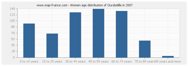 Women age distribution of Oursbelille in 2007