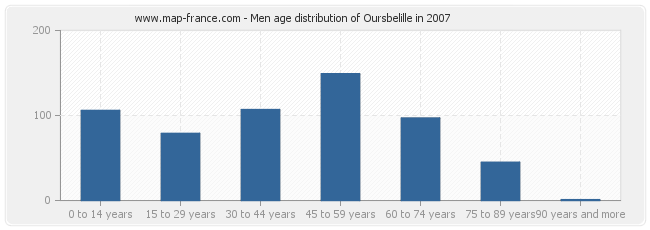 Men age distribution of Oursbelille in 2007