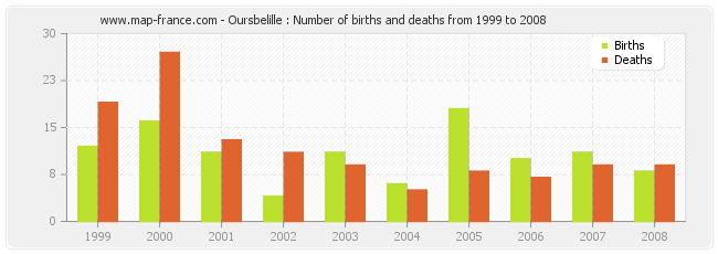 Oursbelille : Number of births and deaths from 1999 to 2008