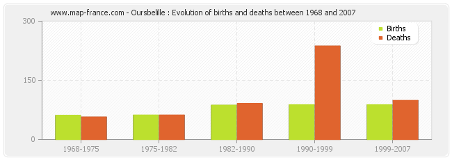 Oursbelille : Evolution of births and deaths between 1968 and 2007