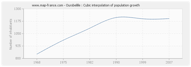 Oursbelille : Cubic interpolation of population growth