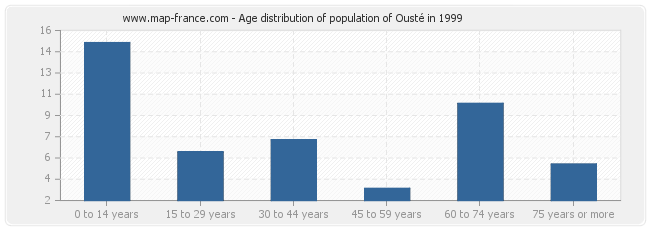 Age distribution of population of Ousté in 1999