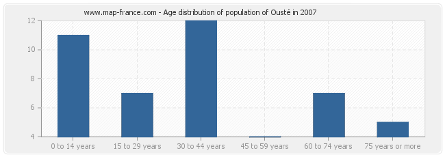 Age distribution of population of Ousté in 2007