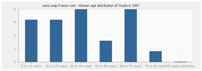 Women age distribution of Ousté in 2007