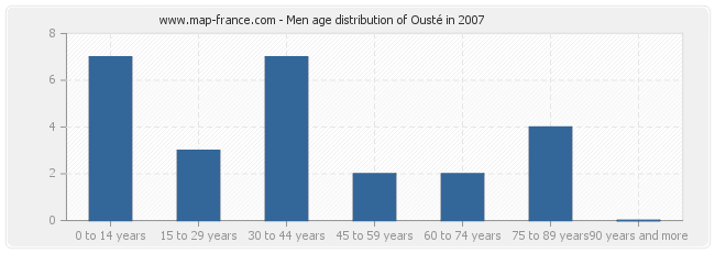 Men age distribution of Ousté in 2007