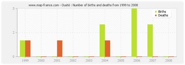 Ousté : Number of births and deaths from 1999 to 2008