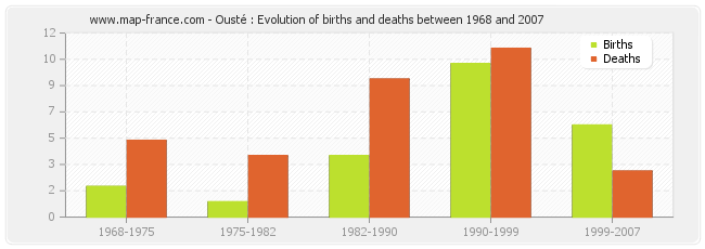 Ousté : Evolution of births and deaths between 1968 and 2007
