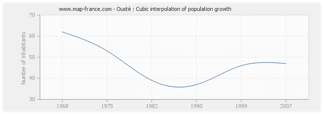 Ousté : Cubic interpolation of population growth