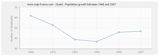 Population Ousté