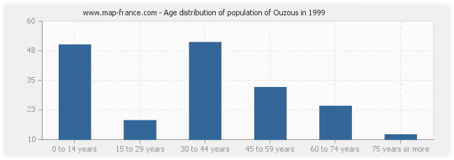 Age distribution of population of Ouzous in 1999
