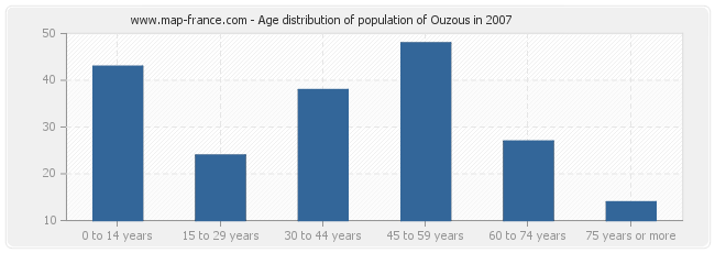 Age distribution of population of Ouzous in 2007