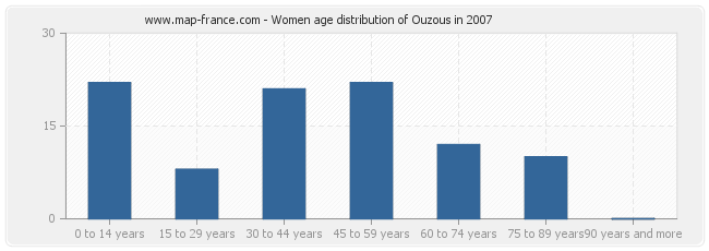 Women age distribution of Ouzous in 2007