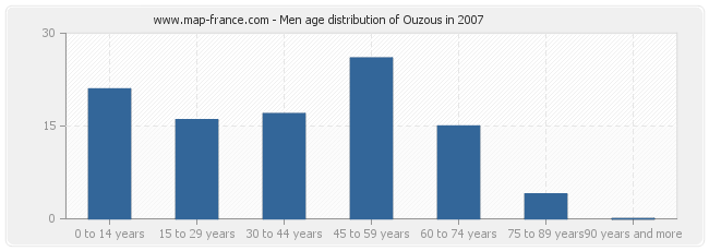 Men age distribution of Ouzous in 2007