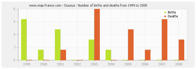 Ouzous : Number of births and deaths from 1999 to 2008