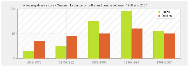 Ouzous : Evolution of births and deaths between 1968 and 2007