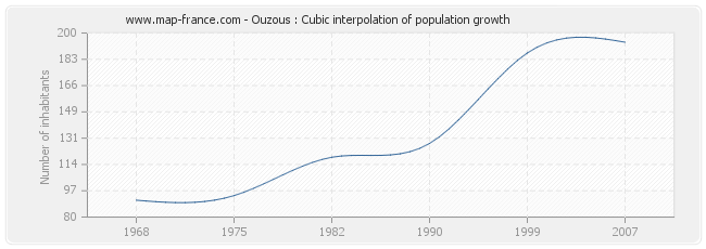 Ouzous : Cubic interpolation of population growth