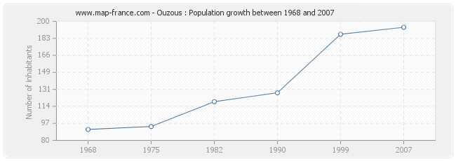 Population Ouzous