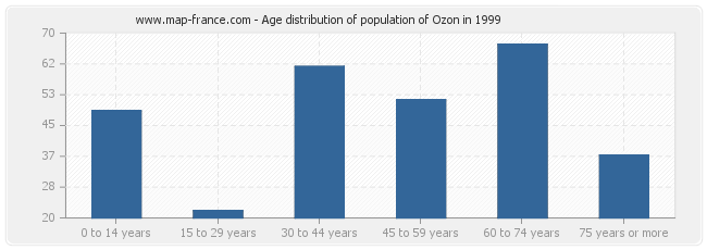 Age distribution of population of Ozon in 1999