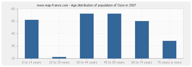 Age distribution of population of Ozon in 2007