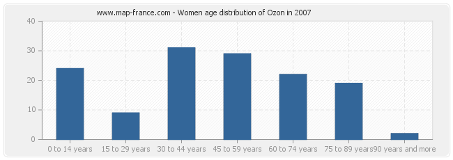 Women age distribution of Ozon in 2007