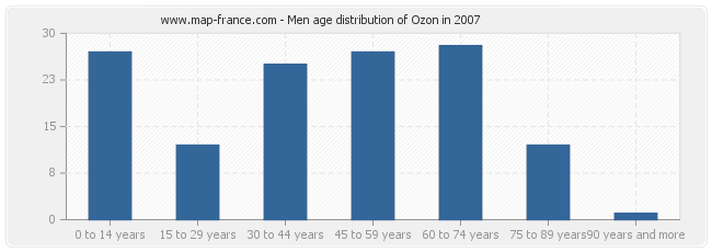 Men age distribution of Ozon in 2007