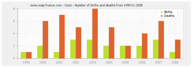 Ozon : Number of births and deaths from 1999 to 2008