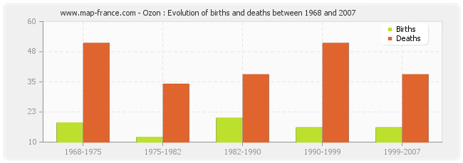 Ozon : Evolution of births and deaths between 1968 and 2007