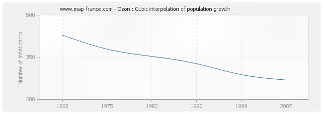 Ozon : Cubic interpolation of population growth