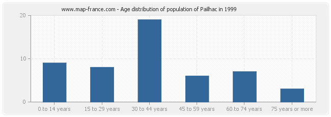 Age distribution of population of Pailhac in 1999