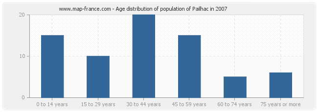 Age distribution of population of Pailhac in 2007
