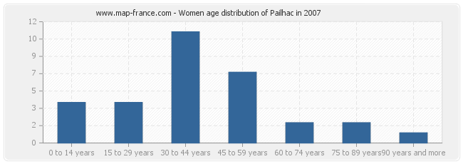 Women age distribution of Pailhac in 2007