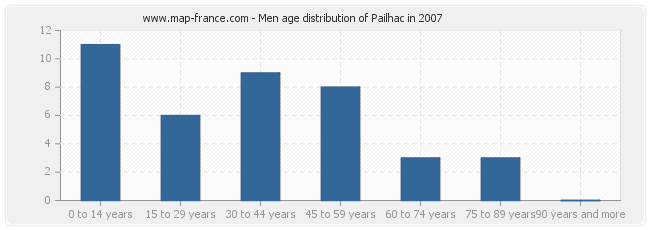 Men age distribution of Pailhac in 2007