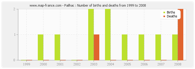 Pailhac : Number of births and deaths from 1999 to 2008
