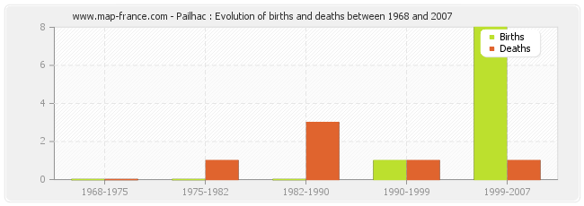 Pailhac : Evolution of births and deaths between 1968 and 2007