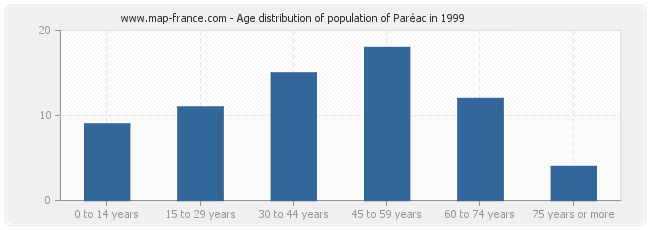 Age distribution of population of Paréac in 1999