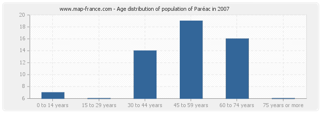Age distribution of population of Paréac in 2007