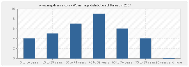 Women age distribution of Paréac in 2007