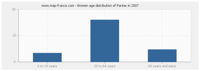 Women age distribution of Paréac in 2007