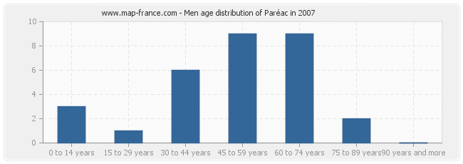 Men age distribution of Paréac in 2007