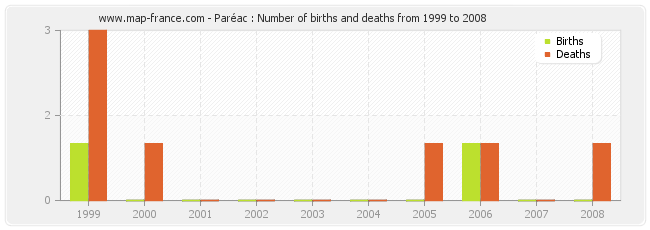 Paréac : Number of births and deaths from 1999 to 2008