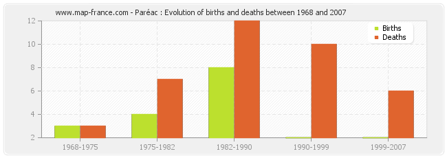 Paréac : Evolution of births and deaths between 1968 and 2007