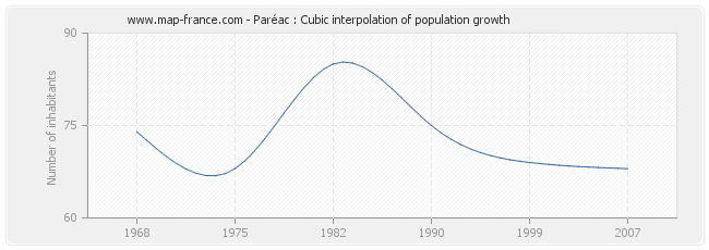 Paréac : Cubic interpolation of population growth