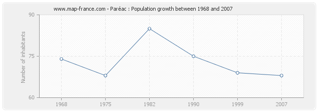 Population Paréac