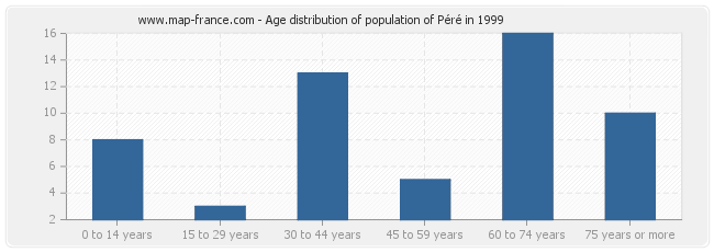 Age distribution of population of Péré in 1999